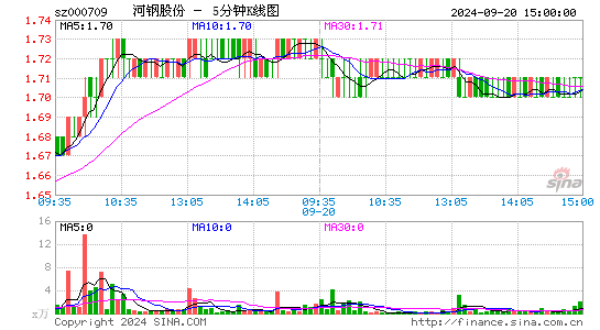 000709河钢股份五分K线