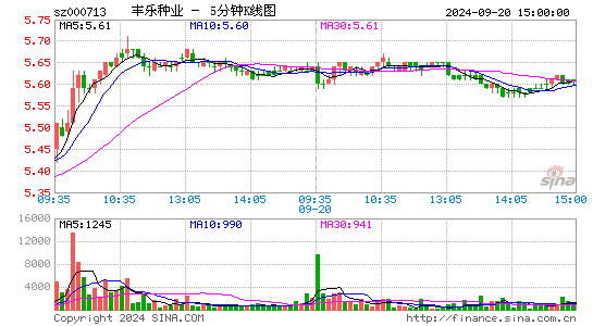 000713丰乐种业五分K线