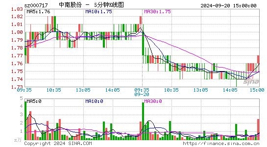 000717中南股份五分K线