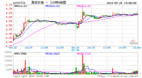 000721西安饮食五分K线