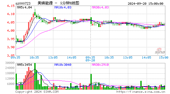 000723美锦能源五分K线