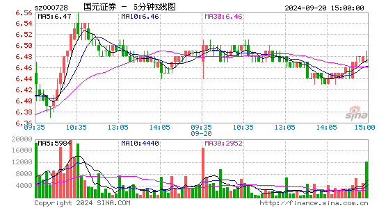 000728国元证券五分K线