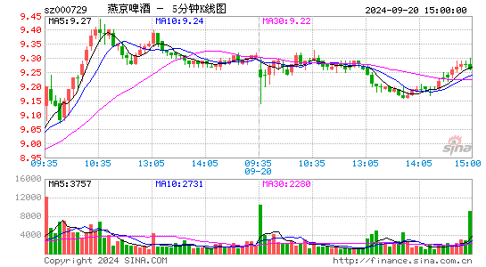 000729燕京啤酒五分K线