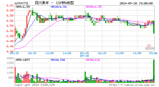 000731四川美丰五分K线