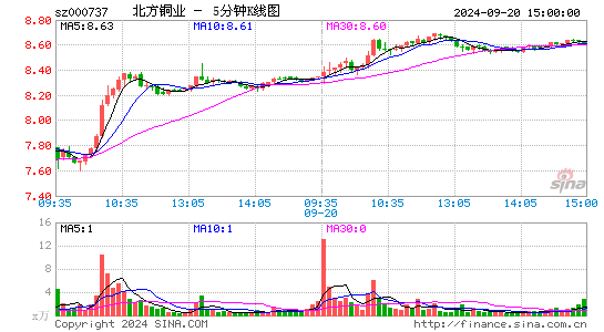 000737北方铜业五分K线