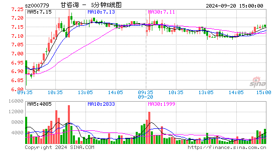 000779甘咨询五分K线