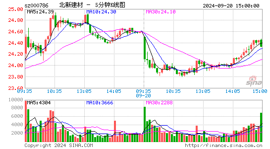 000786北新建材五分K线