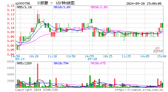 000796*ST凯撒五分K线