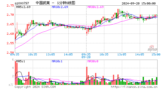 000797中国武夷五分K线