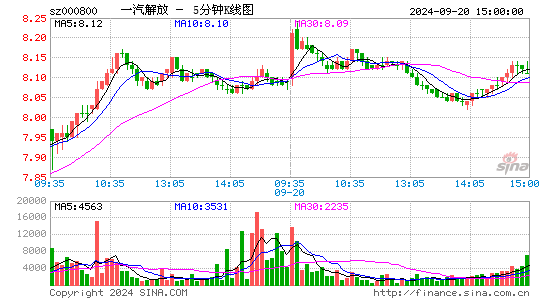 000800一汽解放五分K线