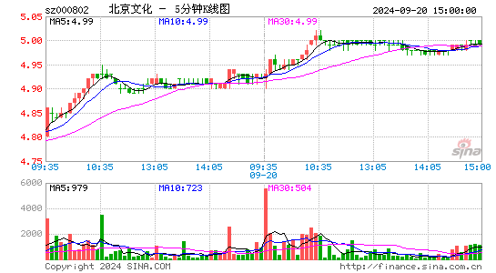 000802北京文化五分K线