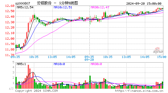 000807云铝股份五分K线