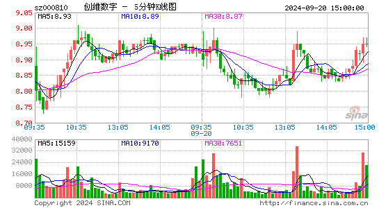 000810创维数字五分K线