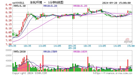 000811冰轮环境五分K线