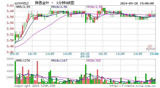 000812陕西金叶五分K线