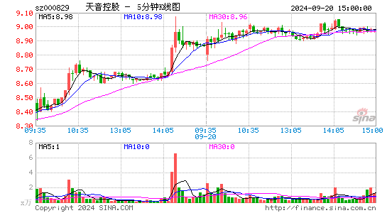 000829天音控股五分K线