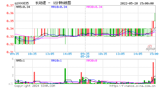 000835长动退五分K线