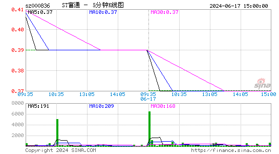 000836富通信息五分K线