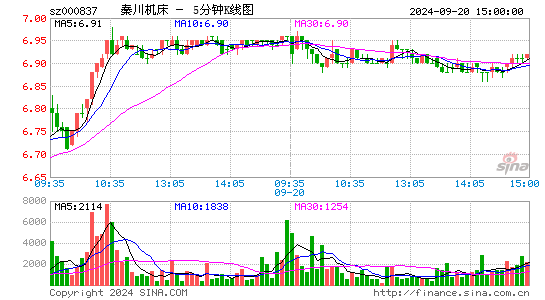 000837秦川机床五分K线