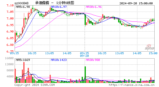 000848承德露露五分K线