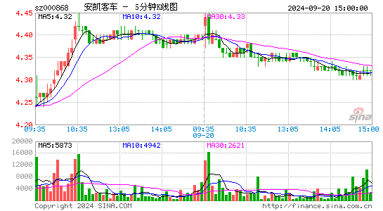 000868安凯客车五分K线