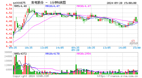 000875吉电股份五分K线