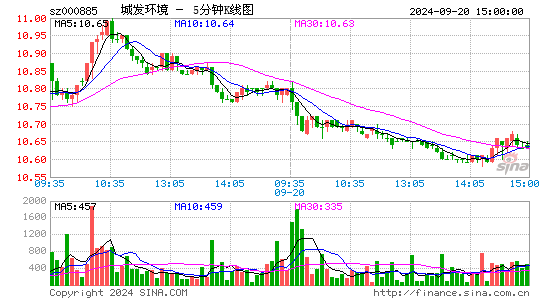 000885城发环境五分K线