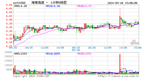 000886海南高速五分K线