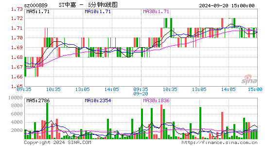 000889ST中嘉五分K线