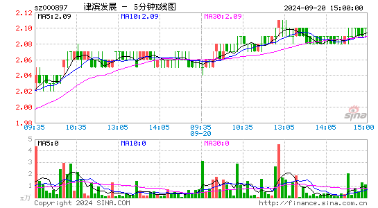 000897津滨发展五分K线