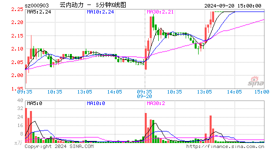 000903云内动力五分K线