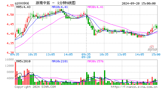 000906浙商中拓五分K线