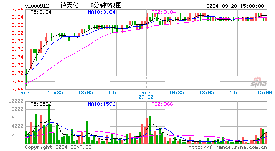 000912泸天化五分K线