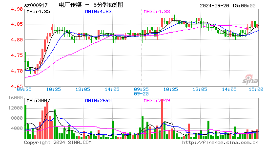000917电广传媒五分K线