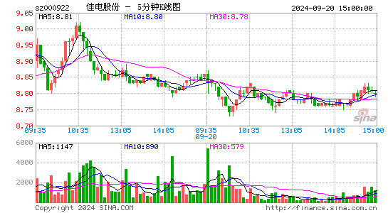 000922佳电股份五分K线
