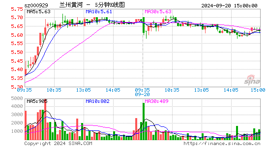 000929兰州黄河五分K线