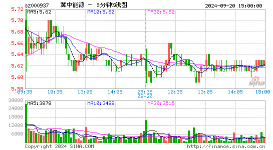 000937冀中能源五分K线