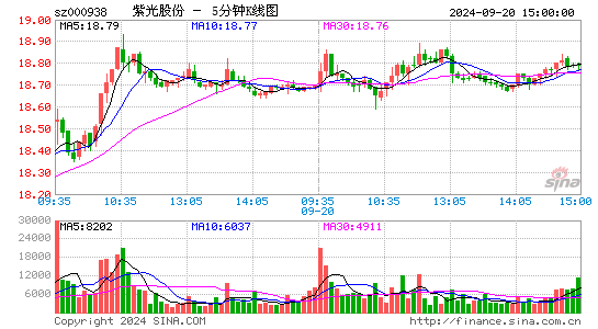 000938紫光股份五分K线