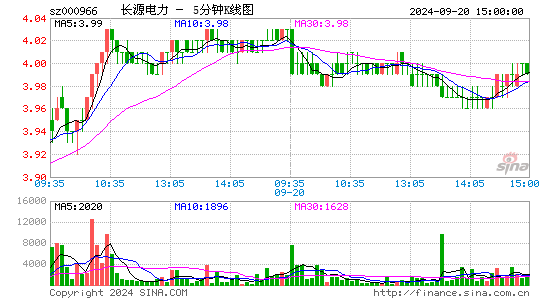 000966长源电力五分K线