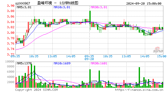 000967盈峰环境五分K线