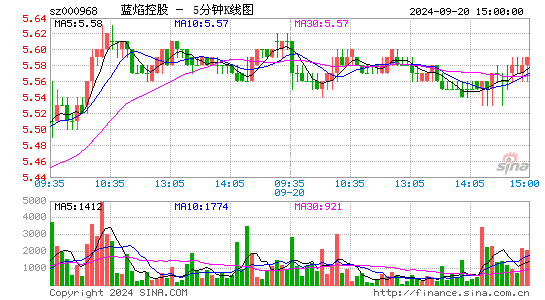 000968蓝焰控股五分K线