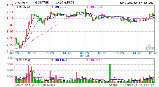 000970中科三环五分K线