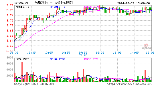 000973佛塑科技五分K线