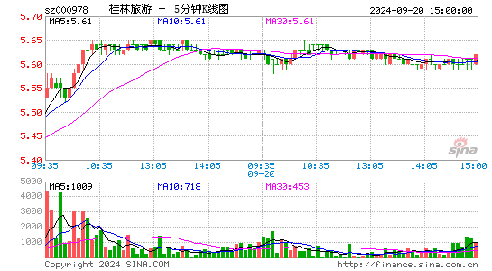 000978桂林旅游五分K线