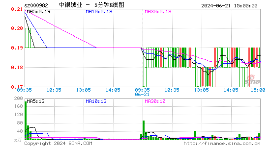 000982中银绒业五分K线