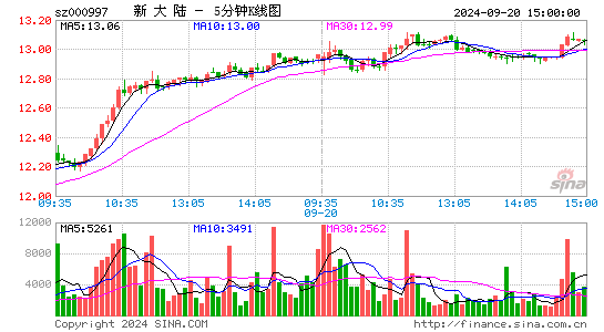 000997新大陆五分K线