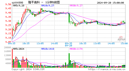 000998隆平高科五分K线