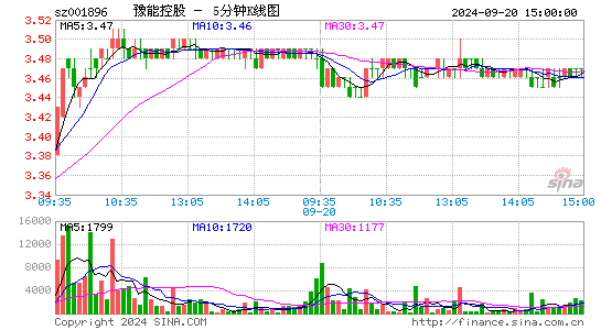 001896豫能控股五分K线