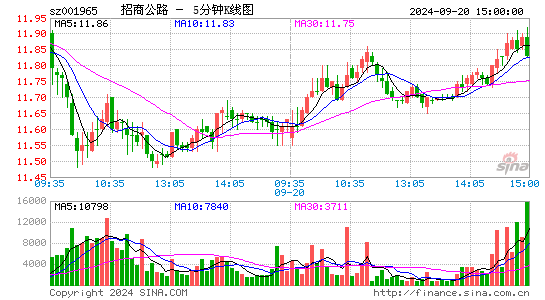 001965招商公路五分K线
