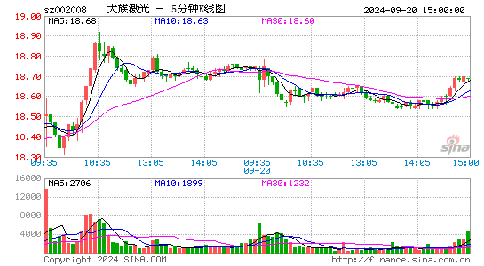 002008大族激光五分K线